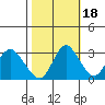 Threemile Slough tide chart for Saturday, October 18, 2025