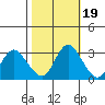 Threemile Slough tide chart for Sunday, October 19, 2025