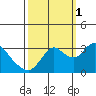 Threemile Slough tide chart for Wednesday, October 1, 2025