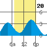Threemile Slough tide chart for Monday, October 20, 2025