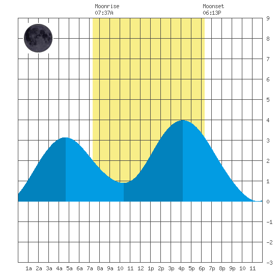 Threemile Slough tide chart for Tuesday, October 21, 2025