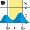 Threemile Slough tide chart for Tuesday, October 21, 2025