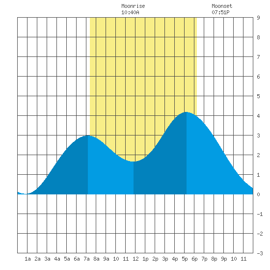 Threemile Slough tide chart for Friday, October 24, 2025
