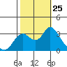Threemile Slough tide chart for Saturday, October 25, 2025