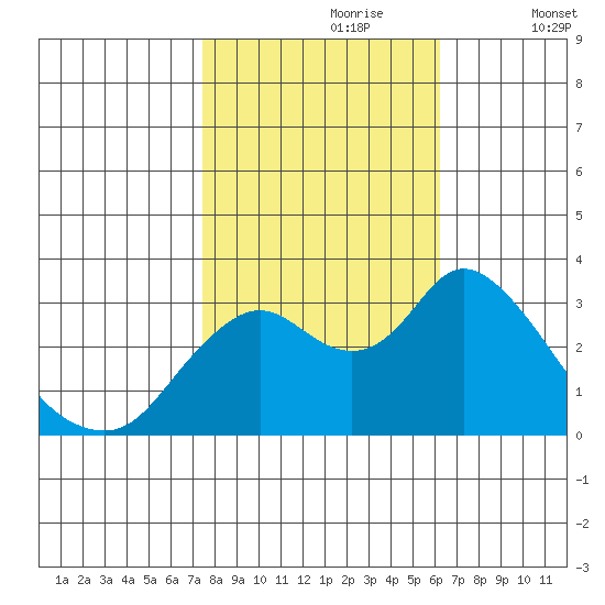 Threemile Slough tide chart for Monday, October 27, 2025
