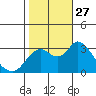 Threemile Slough tide chart for Monday, October 27, 2025