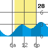 Threemile Slough tide chart for Tuesday, October 28, 2025