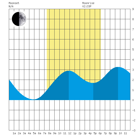 Threemile Slough tide chart for Wednesday, October 29, 2025