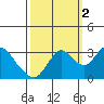 Threemile Slough tide chart for Thursday, October 2, 2025