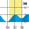 Threemile Slough tide chart for Thursday, October 30, 2025
