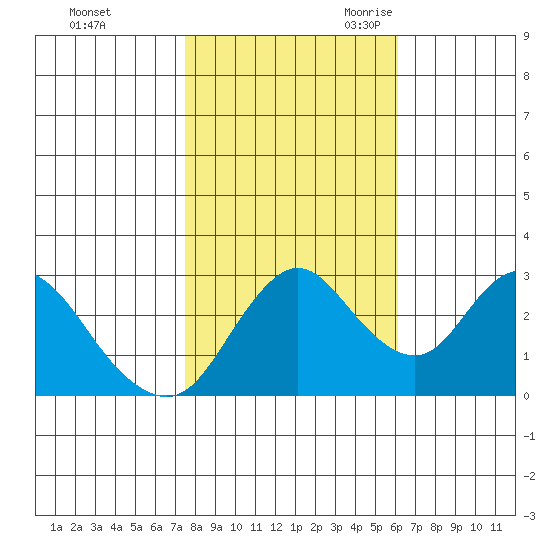 Threemile Slough tide chart for Friday, October 31, 2025