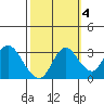Threemile Slough tide chart for Saturday, October 4, 2025