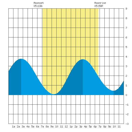 Threemile Slough tide chart for Sunday, October 5, 2025
