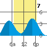 Threemile Slough tide chart for Tuesday, October 7, 2025