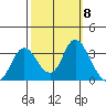 Threemile Slough tide chart for Wednesday, October 8, 2025