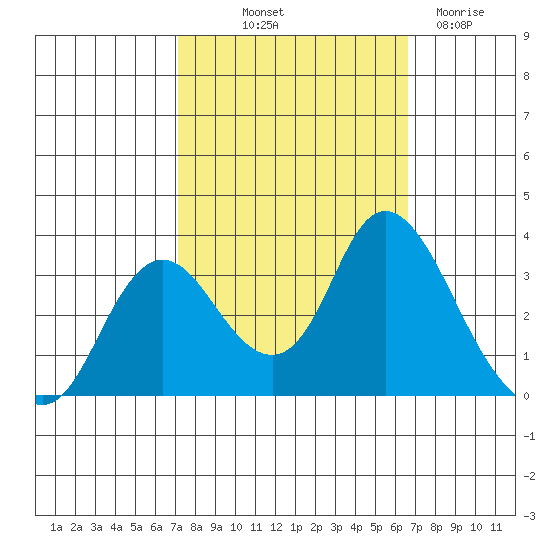 Threemile Slough tide chart for Thursday, October 9, 2025