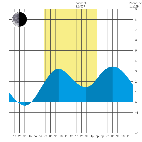 Threemile Slough tide chart for Tuesday, November 11, 2025