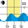 Threemile Slough tide chart for Tuesday, November 11, 2025