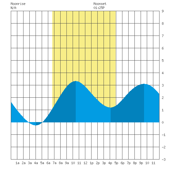 Threemile Slough tide chart for Wednesday, November 12, 2025