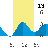 Threemile Slough tide chart for Thursday, November 13, 2025