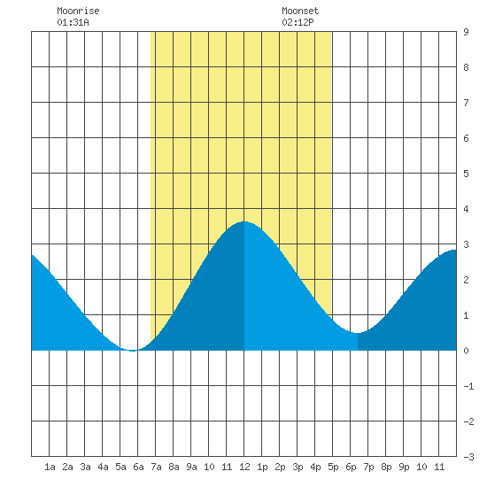 Threemile Slough tide chart for Friday, November 14, 2025