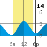 Threemile Slough tide chart for Friday, November 14, 2025