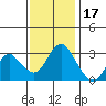 Threemile Slough tide chart for Monday, November 17, 2025