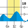 Threemile Slough tide chart for Tuesday, November 18, 2025