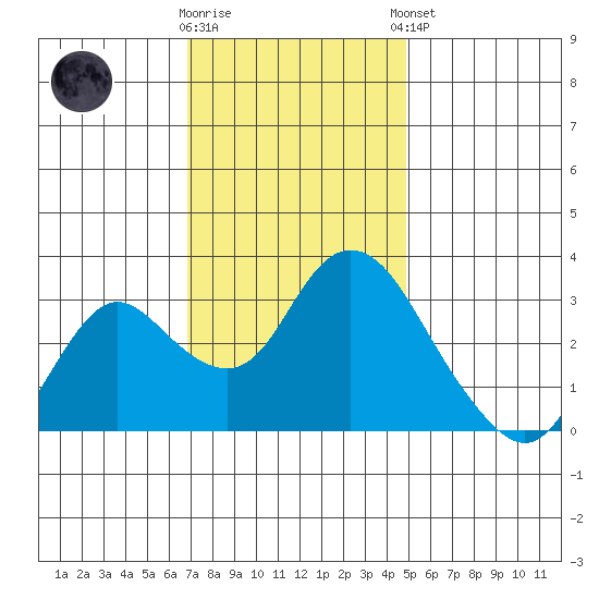 Threemile Slough tide chart for Wednesday, November 19, 2025