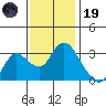 Threemile Slough tide chart for Wednesday, November 19, 2025