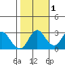Threemile Slough tide chart for Saturday, November 1, 2025
