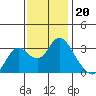 Threemile Slough tide chart for Thursday, November 20, 2025