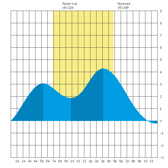 Threemile Slough tide chart for Friday, November 21, 2025