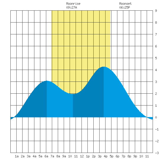 Threemile Slough tide chart for Saturday, November 22, 2025