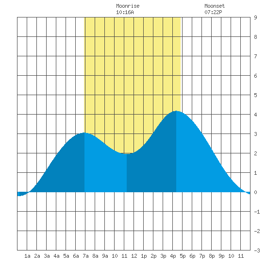 Threemile Slough tide chart for Sunday, November 23, 2025