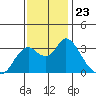 Threemile Slough tide chart for Sunday, November 23, 2025