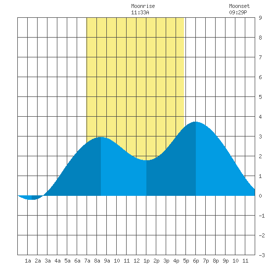 Threemile Slough tide chart for Tuesday, November 25, 2025