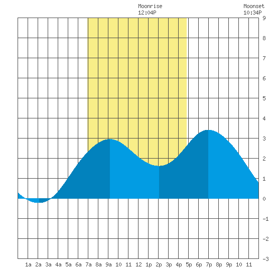 Threemile Slough tide chart for Wednesday, November 26, 2025