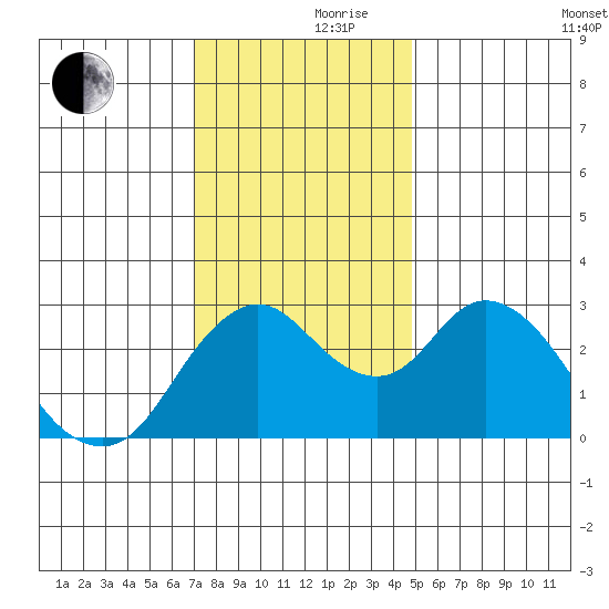 Threemile Slough tide chart for Thursday, November 27, 2025
