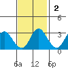 Threemile Slough tide chart for Sunday, November 2, 2025