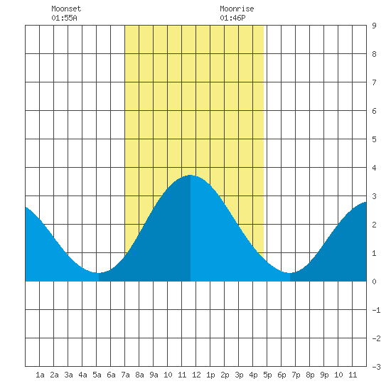 Threemile Slough tide chart for Sunday, November 30, 2025