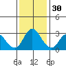 Threemile Slough tide chart for Sunday, November 30, 2025