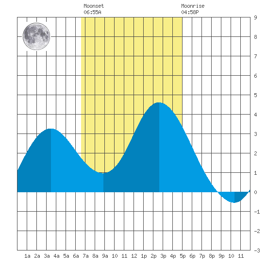 Threemile Slough tide chart for Wednesday, November 5, 2025