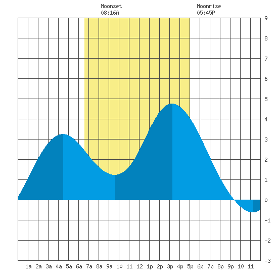 Threemile Slough tide chart for Thursday, November 6, 2025