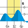 Threemile Slough tide chart for Thursday, November 6, 2025