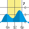 Threemile Slough tide chart for Friday, November 7, 2025