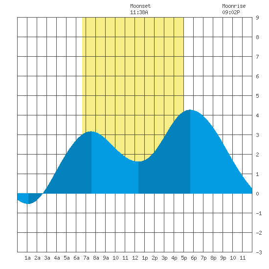 Threemile Slough tide chart for Sunday, November 9, 2025