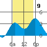 Threemile Slough tide chart for Sunday, November 9, 2025