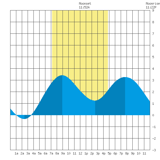 Threemile Slough tide chart for Wednesday, December 10, 2025