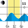 Threemile Slough tide chart for Thursday, December 11, 2025